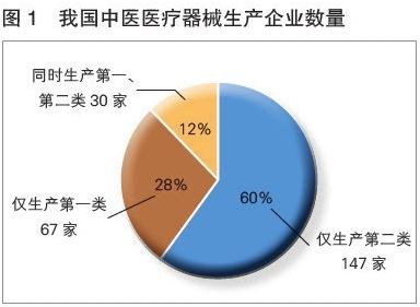 2018年中國中醫醫療器械產業發展報告 中醫醫療器械進入發展新階段，第一類醫療器械成關鍵驅動力
